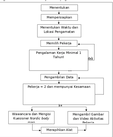 Gambar 2.1 flowchart Pengambilan Data