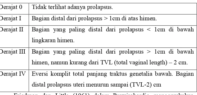 Tabel 2.1 Derajat prolapsus organ panggul  