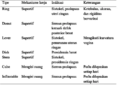 Tabel 2.2 Mekanisme kerja dan indikasi berbagai macam pesarium 
