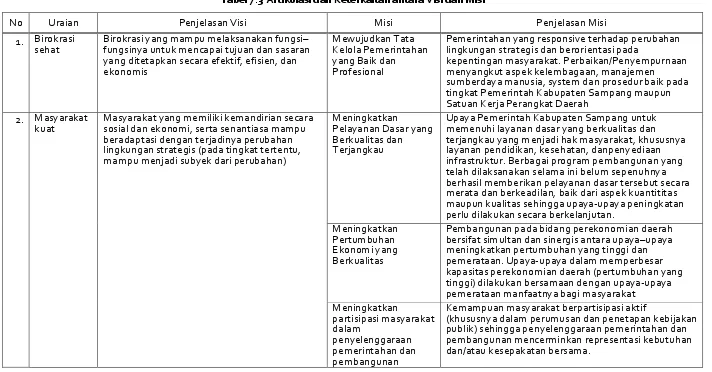 Tabel 7.3 Artikulasi dan Keterkaitan antara Visi dan Misi 