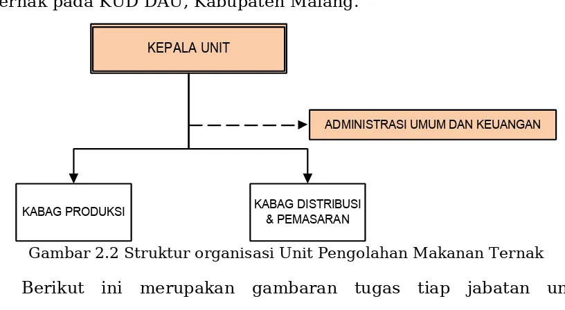 Gambar 2.2 Struktur organisasi Unit Pengolahan Makanan Ternak