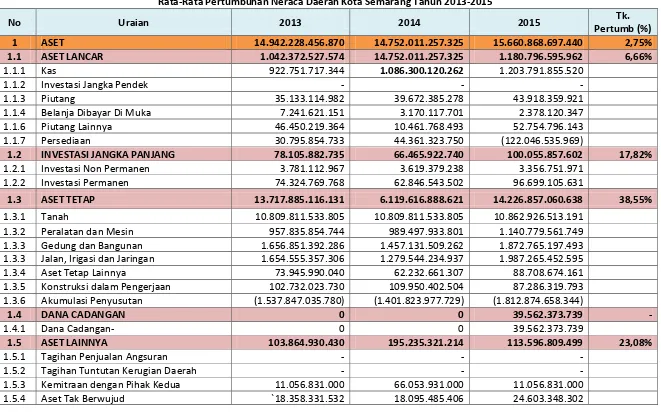 Tabel 5.5 Rata-Rata Pertumbuhan Neraca Daerah Kota Semarang Tahun 2013-2015 