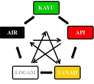 Gambar 3.3 Simbol lima unsur 