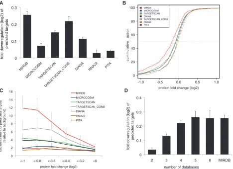Figure 2. Evaluation of miRNA target prediction algorithms. (enrichment of predicted targets for different cutoffs of protein downregulation relative to the background (deﬁned as those proteins with a loghighest downregulation was observed for targets pred