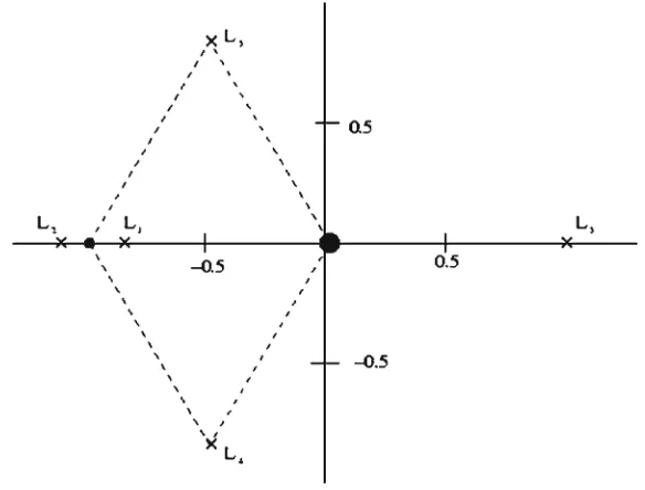 Fig. 1 The ﬁve equilibrium points of the RTBP