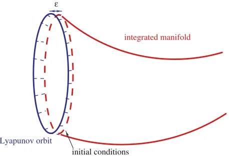 Fig. 2 Two different parts in the description of the hyperbolic manifolds: analytical series and numericalintegration