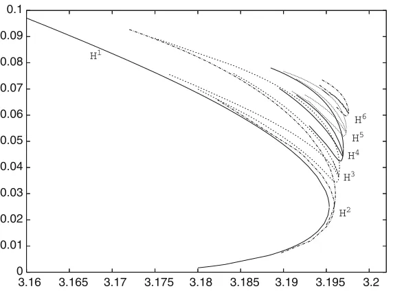 Fig. 4 Families of L1 homoclinic orbits in the Earth–Moon case. On the horizontal axis, value of the Jacobiconstant, and on the vertical axis, y coordinate of the connecting orbit on the Poincaré section