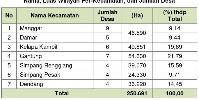 Tabel I.1 Nama, Luas Wilayah Per-Kecamatan, dan Jumlah Desa 