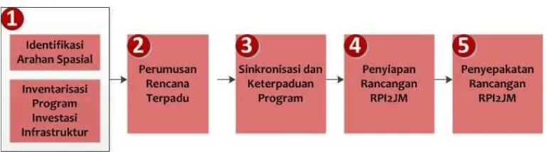 Gambar 1.2: Prosedur Penyusunan RPI2JM Bidang Cipta Karya 