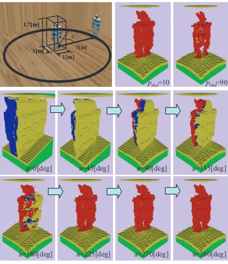 Fig. 7.Example of 3D grid map accumulation(upper left:worldsetup, upper right:accumulated 3D grid map for different pthd, lowerrows:snapshots while HRP-2 walks around another HRP-2)