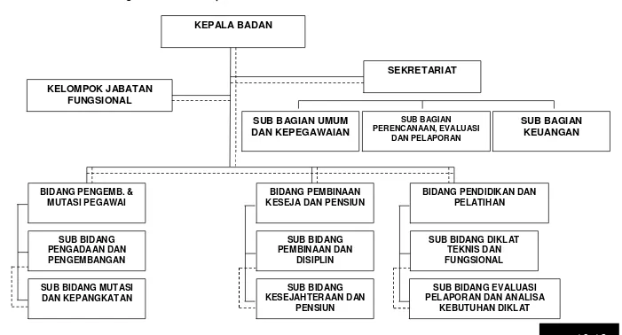 Gambar 6.4 Struktur Organisasi BKD Kabupaten Solok Selatan