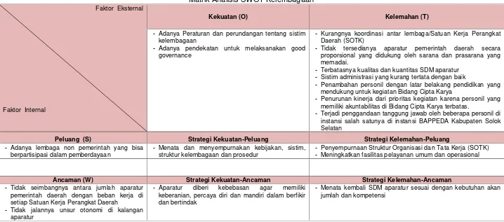 Tabel 6.5Matrik Analisis SWOT Kelembagaan
