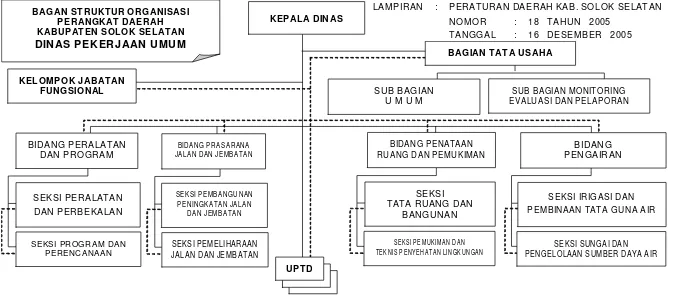 Gambar 6.1 Struktur Organisasi dan Tata Kerja Dinas Pekerjaan Umum Kabupaten Solok Selatan