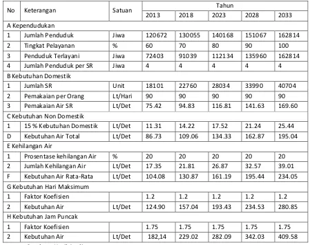 Tabel 7. 10  Proyeksi Kebutuhan Air Kecamatan Sampang 