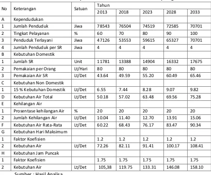 Tabel 7. 11  Proyeksi Kebutuhan Air Kecamatan Camplong 
