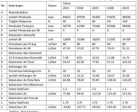 Tabel 7. 15  Proyeksi Kebutuhan Air  Kecamatan Ketapang 