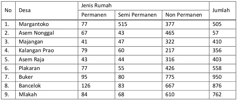 Tabel 7. 7  Kondisi Perumahan di Kecamatan Jrengik 