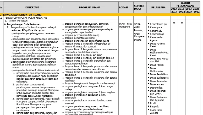 Tabel 3.2 Indikasi Program RTRW Kabupaten Banjar Tahun 2013-2032 
