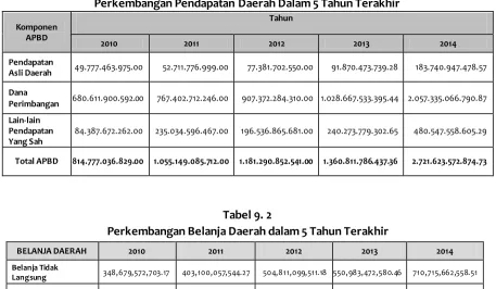Tabel 9. 1 