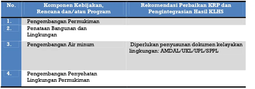 Tabel 4.7 Rekomendasi Perbaikan KRP dan Pengintegrasian Hasil 