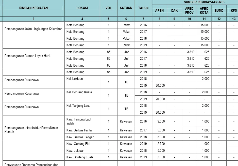 Tabel 8.1  Matriks Memorandum Program Investasi Sektor Pengembangan Perumahan dan Permukiman (Bangkim) Kota Bont