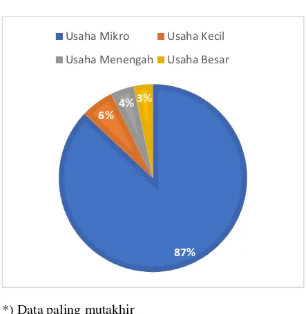 Grafik Kontribusi Penyerapan Tenaga Kerja UMKM dan UB Tahun 2014* (%) 