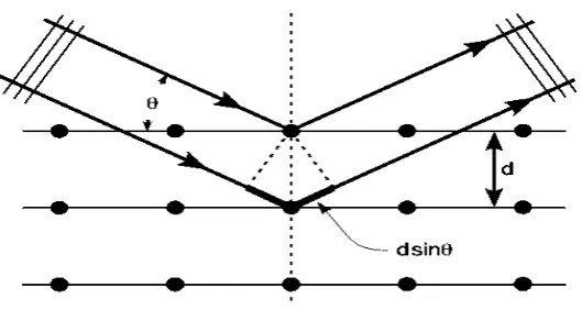Gambar 2.8 Fenomena difraksi 