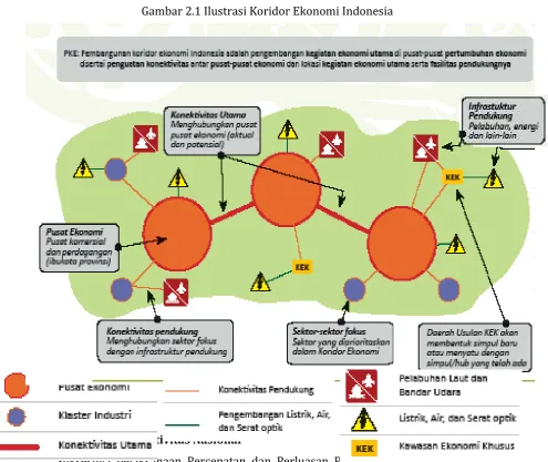 Gambar 2.1 Ilustrasi Koridor Ekonomi Indonesia  