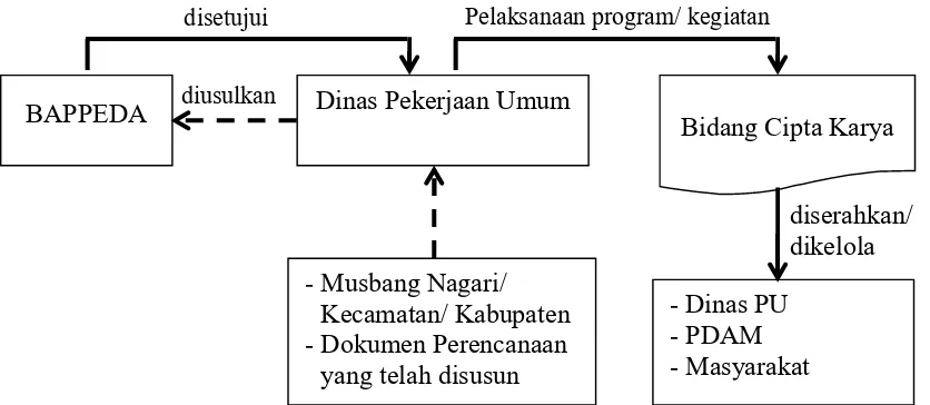 Gambar 6.6. Diagram Hubungan Antar Instansi dalam Pelaksanaan RPIJM