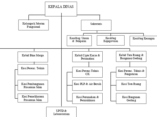 Gambar 6.2. Struktur Organisasi Dinas Pekerjaan Umum Kabupaten Sijunjung