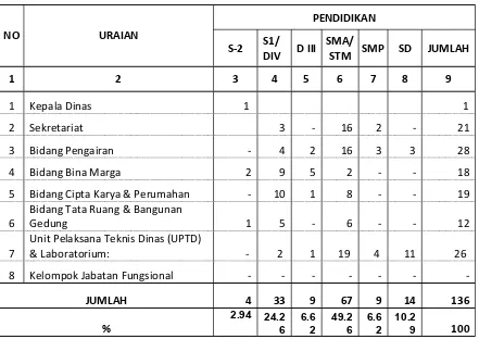 Tabel 6.2. Sumber Daya Manusia (SDM) Dinas Pekerjaan Umum Kabupaten