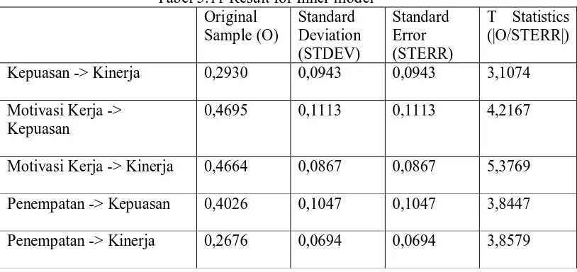 Tabel 5.11 Result for Inner model Original Standard 