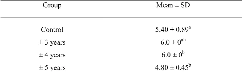 Table 4.1 Scoring result analyzed with Mann-Whitney (Independent Sample T-Test)   
