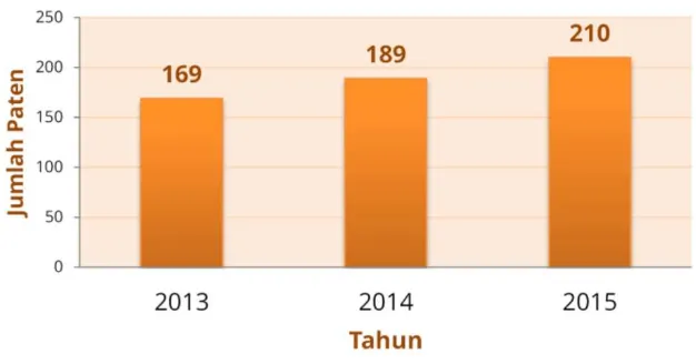 Gambar 2.1 Perkembangan Jumlah Paten di Universitas Brawijaya  