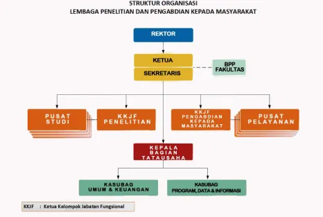 Gambar 2.5 Bagan Struktur organisasi LPPM UB  