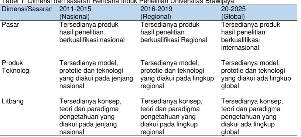 Tabel 1. Dimensi dan sasaran Rencana Induk Penelitian Universitas Brawijaya 