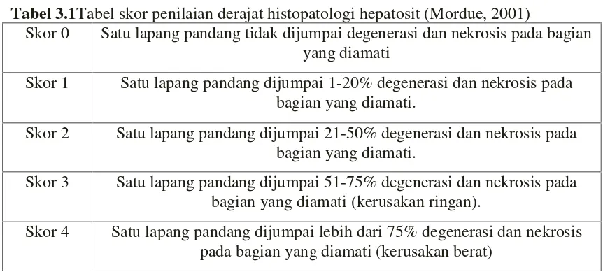 Tabel 3.1Tabel skor penilaian derajat histopatologi hepatosit (Mordue, 2001)