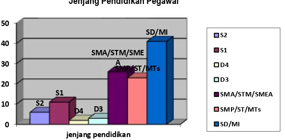 Gambar 6.5 Jenjang Pendidikan Pegawai 