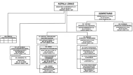 Gambar 6.3  Struktur Organisasi Dinas Perumahan Dan Kawasan Permukiman Kota 