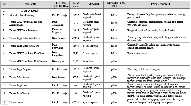 Tabel VII.8. Identifikasi Ruang Terbuka Hijau (RTH) di Kawasan Perkotaan Kabupaten Rembang 