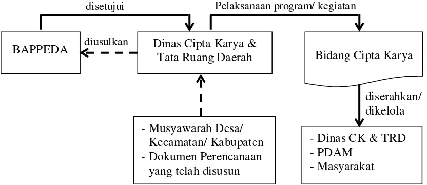 Gambar 12.7. Diagram Hubungan Antar Instansi dalam Pelaksanaan RPIJM Bidang Cipta Karya Kabupaten Pulang Pisau 