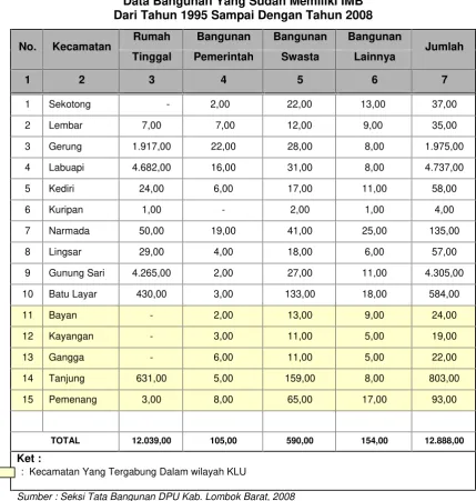 Tabel 6.9Data Bangunan Yang Sudah Memiliki IMB