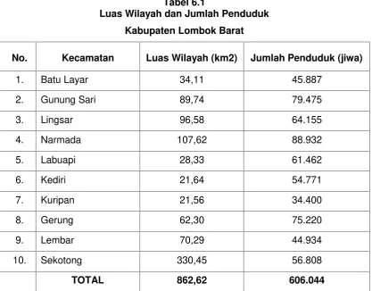 Tabel 6.1Luas Wilayah dan Jumlah Penduduk