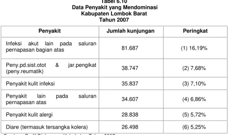 Tabel 6.10Data Penyakit yang Mendominasi