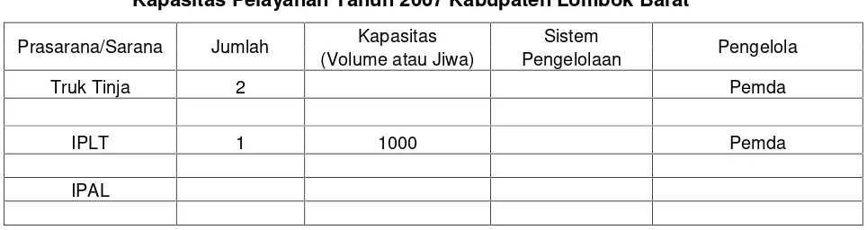 Tabel 6.12Kapasitas Pelayanan Tahun 2007 Kabupaten Lombok Barat