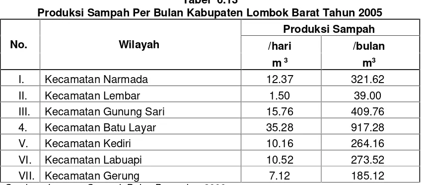 Tabel 6.13Produksi Sampah Per Bulan Kabupaten Lombok Barat Tahun 2005