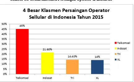 Gambar 1.1 Grafik Klasemen Persaingan Operator di Indonesia 