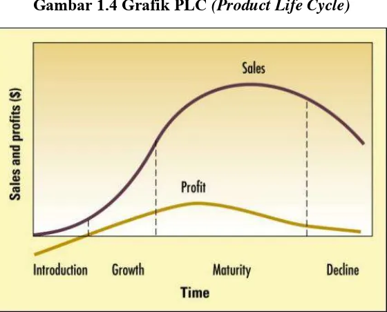 Gambar 1.4 Grafik PLC (Product Life Cycle) 