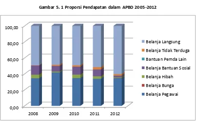 Gambar 5. 1 Proporsi Pendapatan dalam APBD 2005-2012 