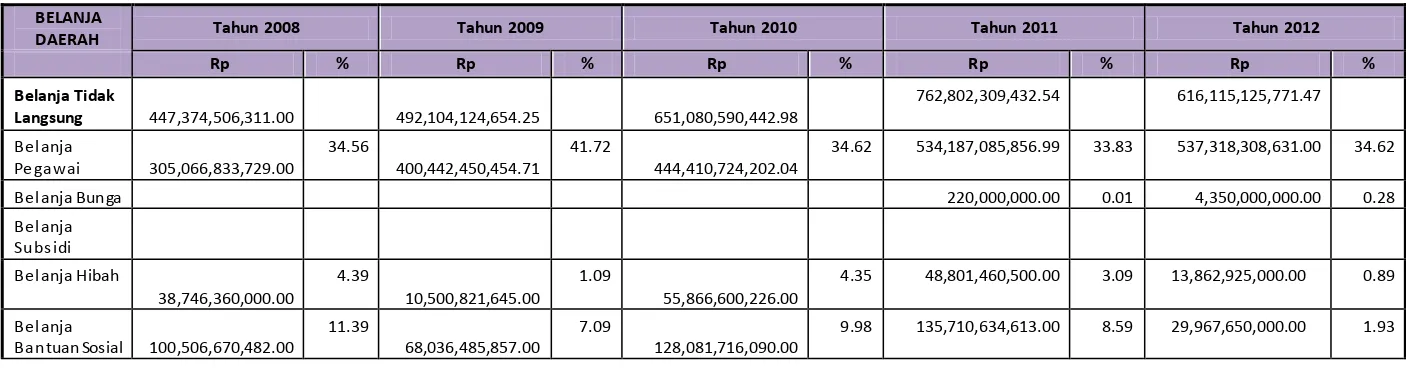 Tabel 5. 2 Perkembangan Belanja Daerah dalam 5 Tahun Terakhir 